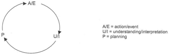 Diagram showing circle model
